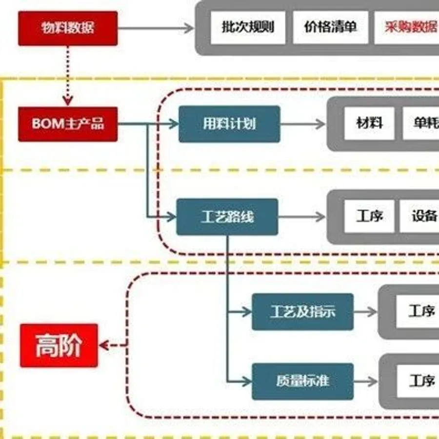 MMOG V6解读之128 |供应链部门要主动关注BOM