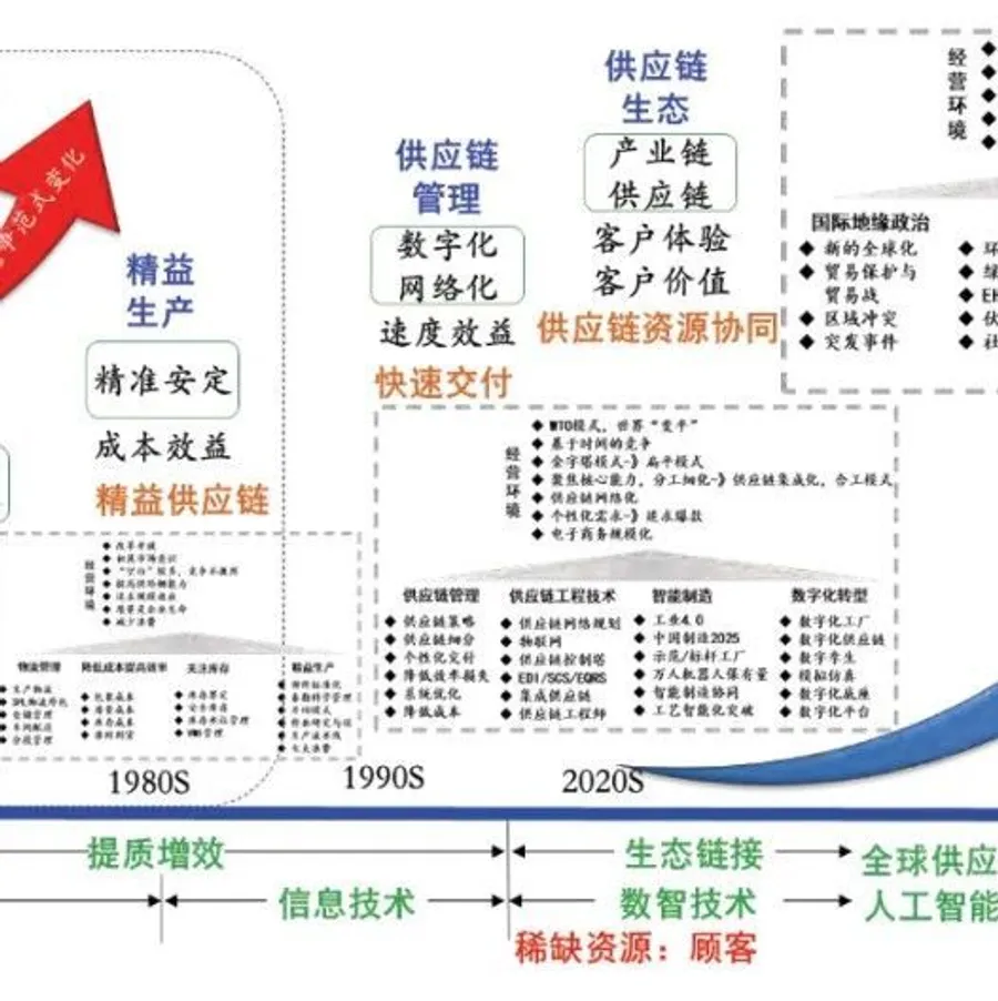 中国如何打造新型制造供应链