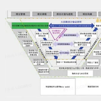 【专栏】邱伏生：供应链实战指南——MBSE 在智能制造供应链系统构建中的应用（二）