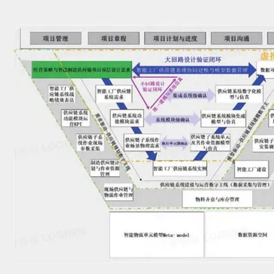 【专栏】邱伏生：供应链实战指南——MBSE 在智能制造供应链系统构建中的应用（二）