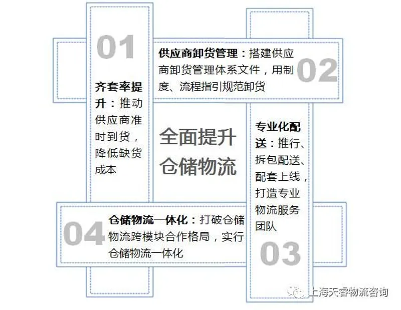 某家电企业·仓储物流一体化提升