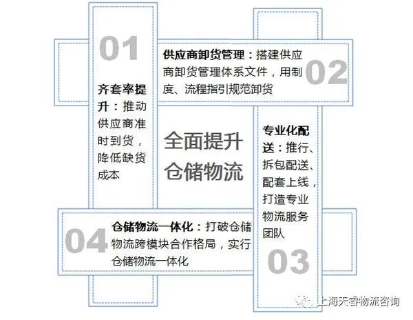 某家电企业·仓储物流一体化提升