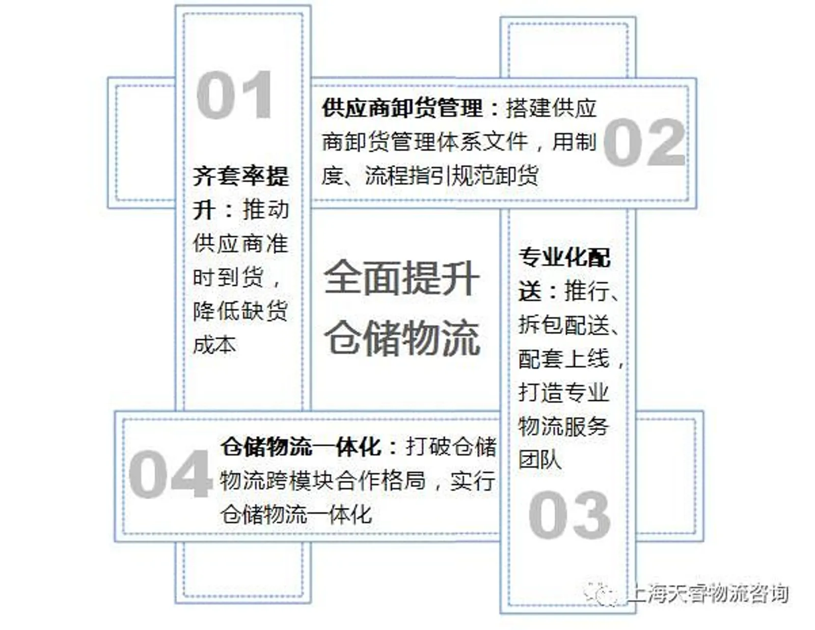 某家电企业·仓储物流一体化提升