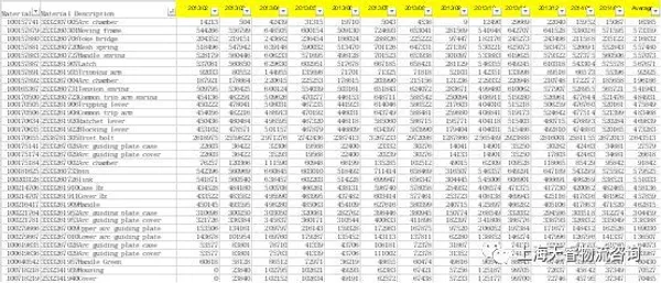 某制造企业·物料分类优化