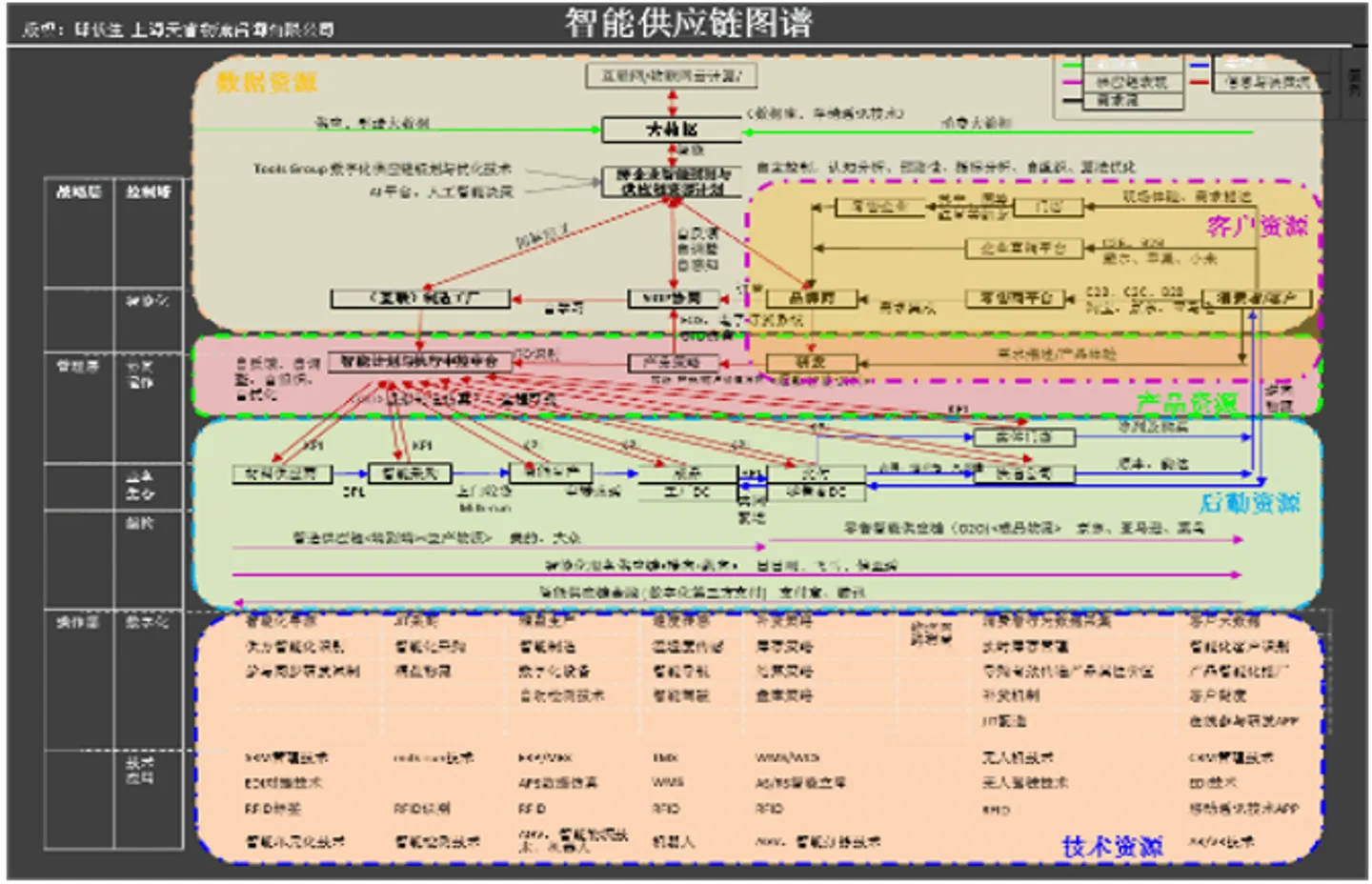 供应链优化