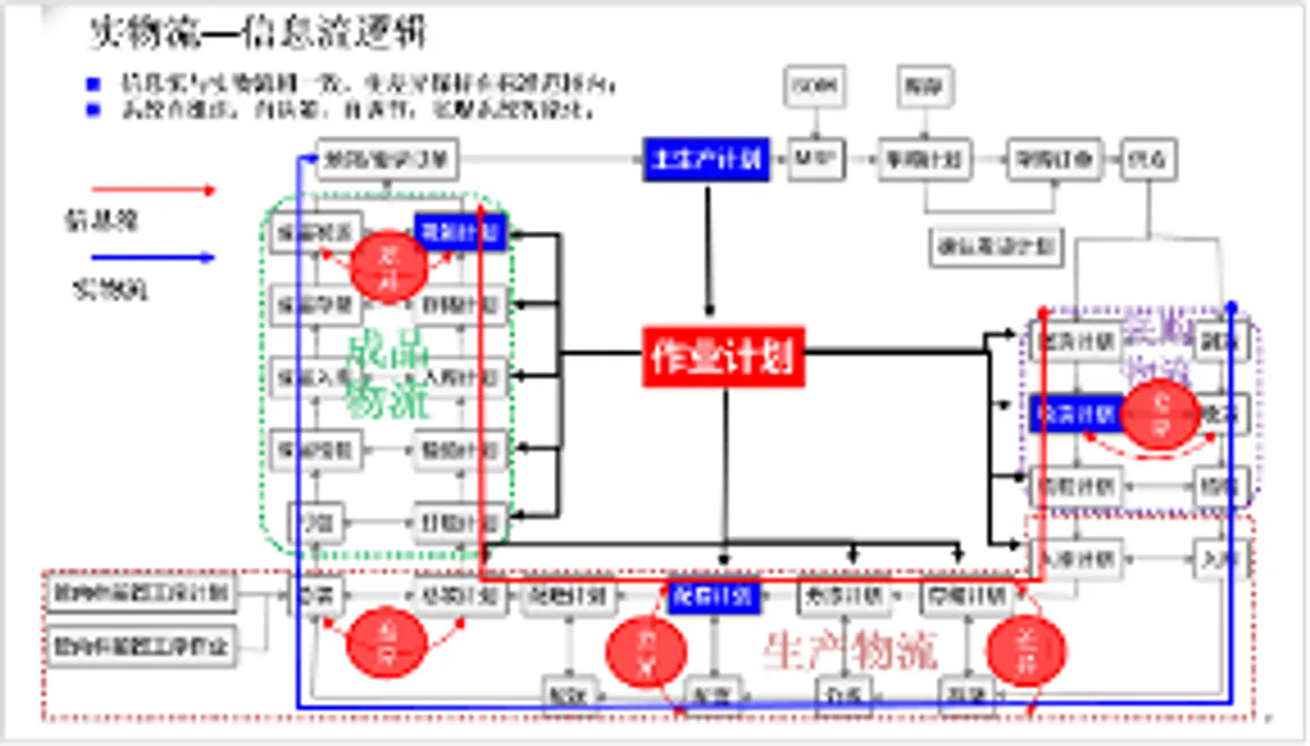 信息化顶层规划