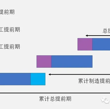 关注供应商提前期的变化 - MMOG/LE解读之【175】