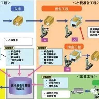 可视化管理在储存中的作用- MMOG/LE解读之【133】