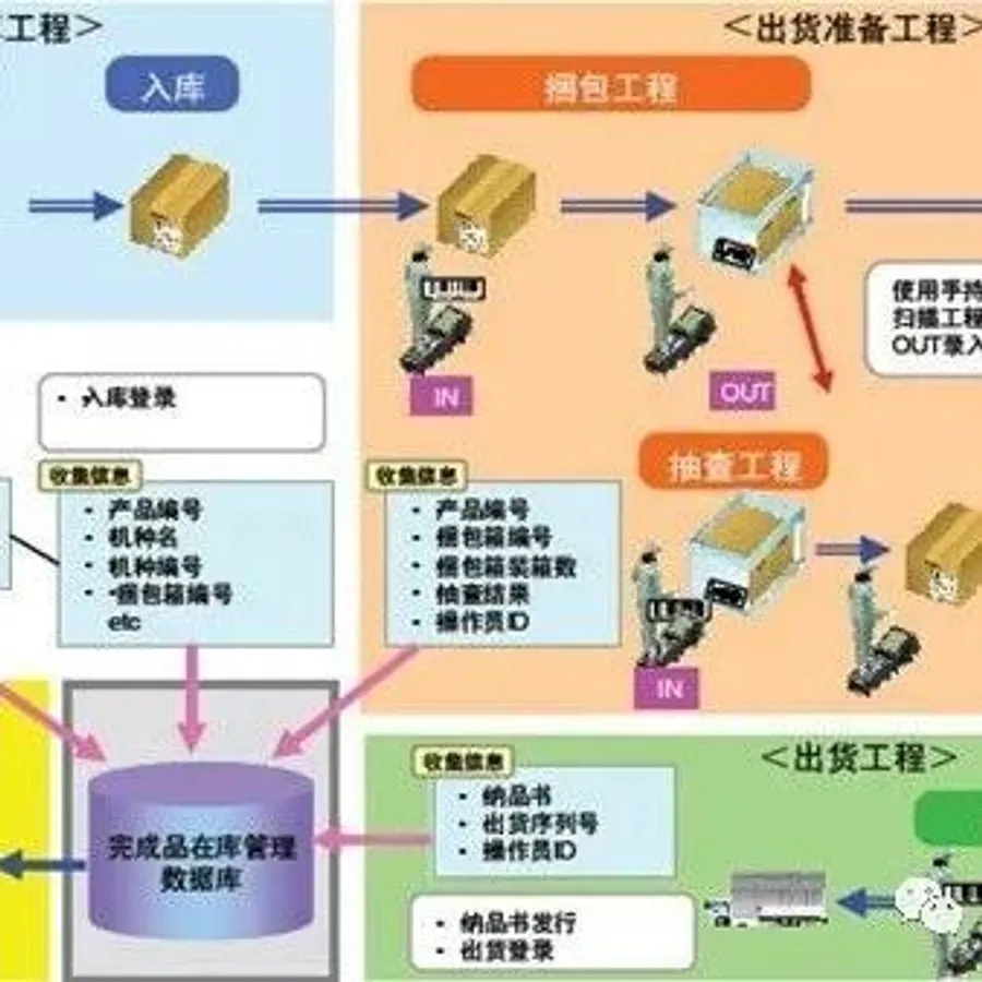 可视化管理在储存中的作用- MMOG/LE解读之【133】