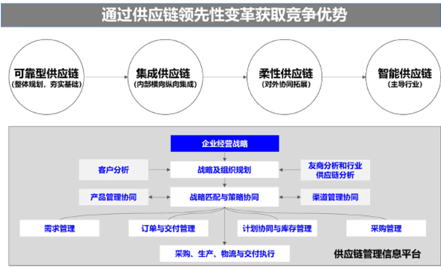 供应链优化