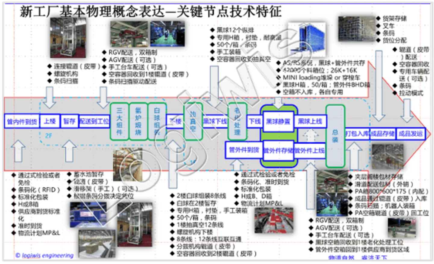 智能工厂物流