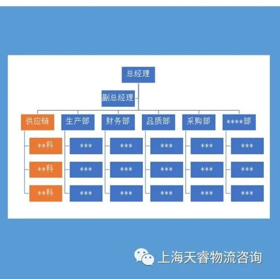 地位在组织架构图中体现 - MMOG/LE解读之【28】