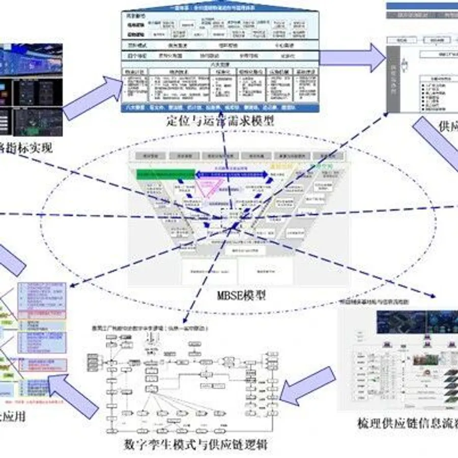 MBSE 在智能制造供应链系统构建中的应用（三）