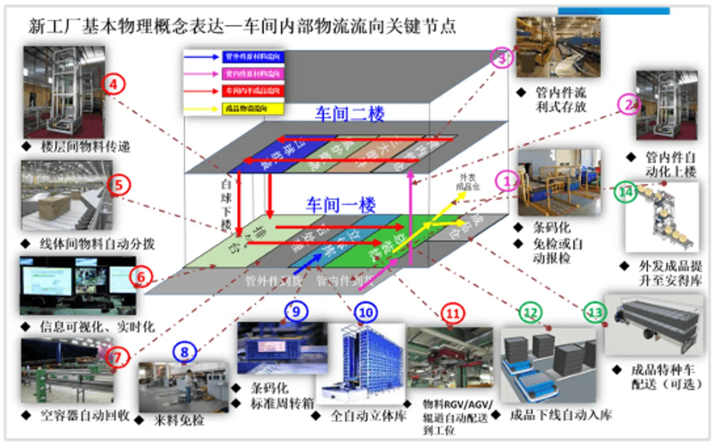 智能工厂物流