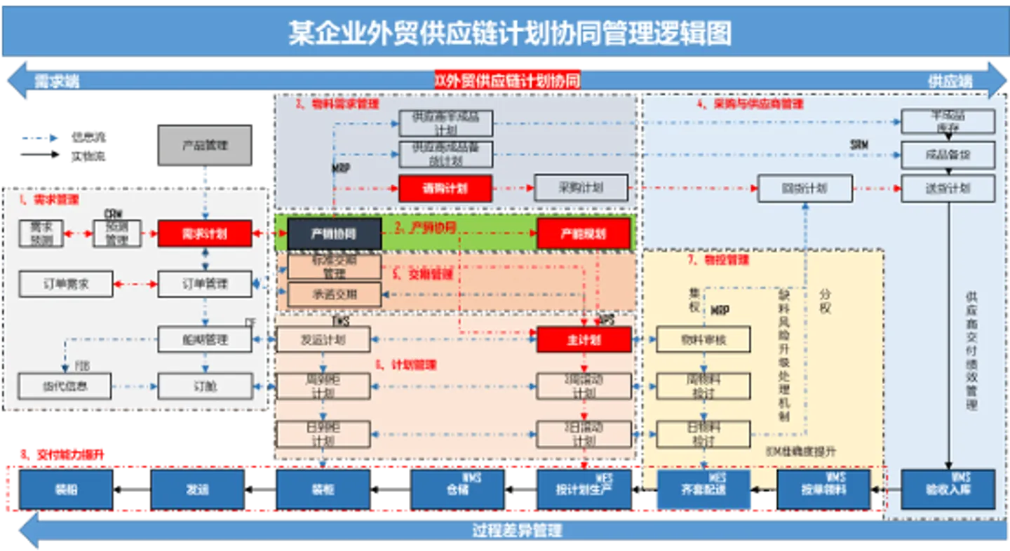 供应链优化