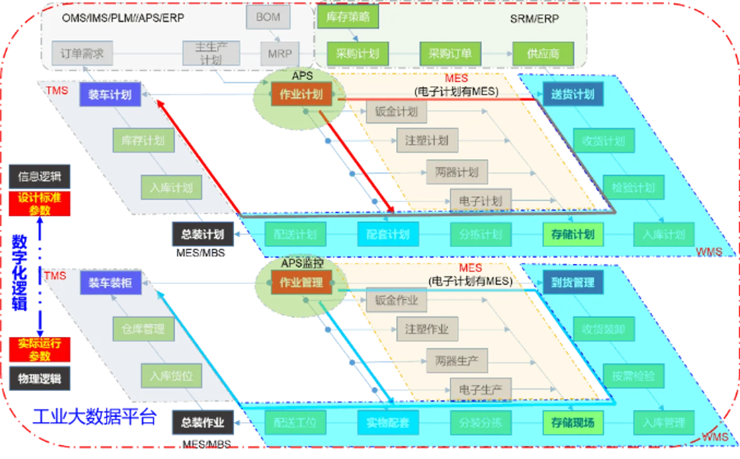 信息化顶层规划