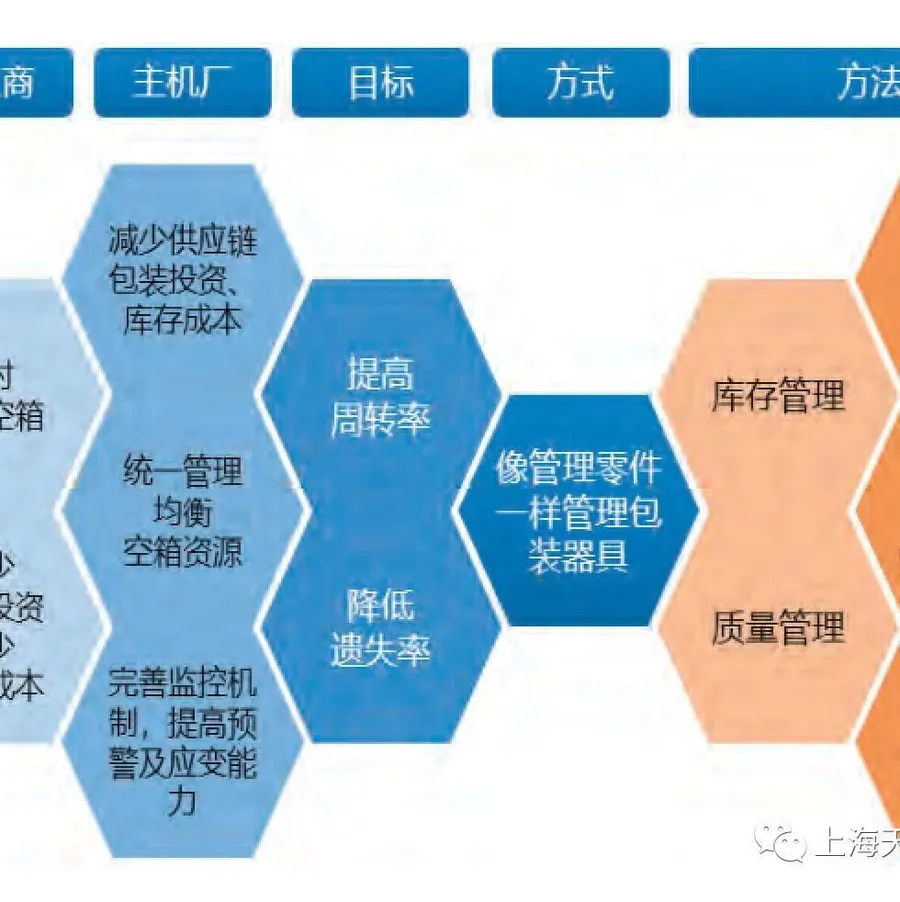 与供应商共同开发物料包装和标签 - MMOG/LE解读之【176】