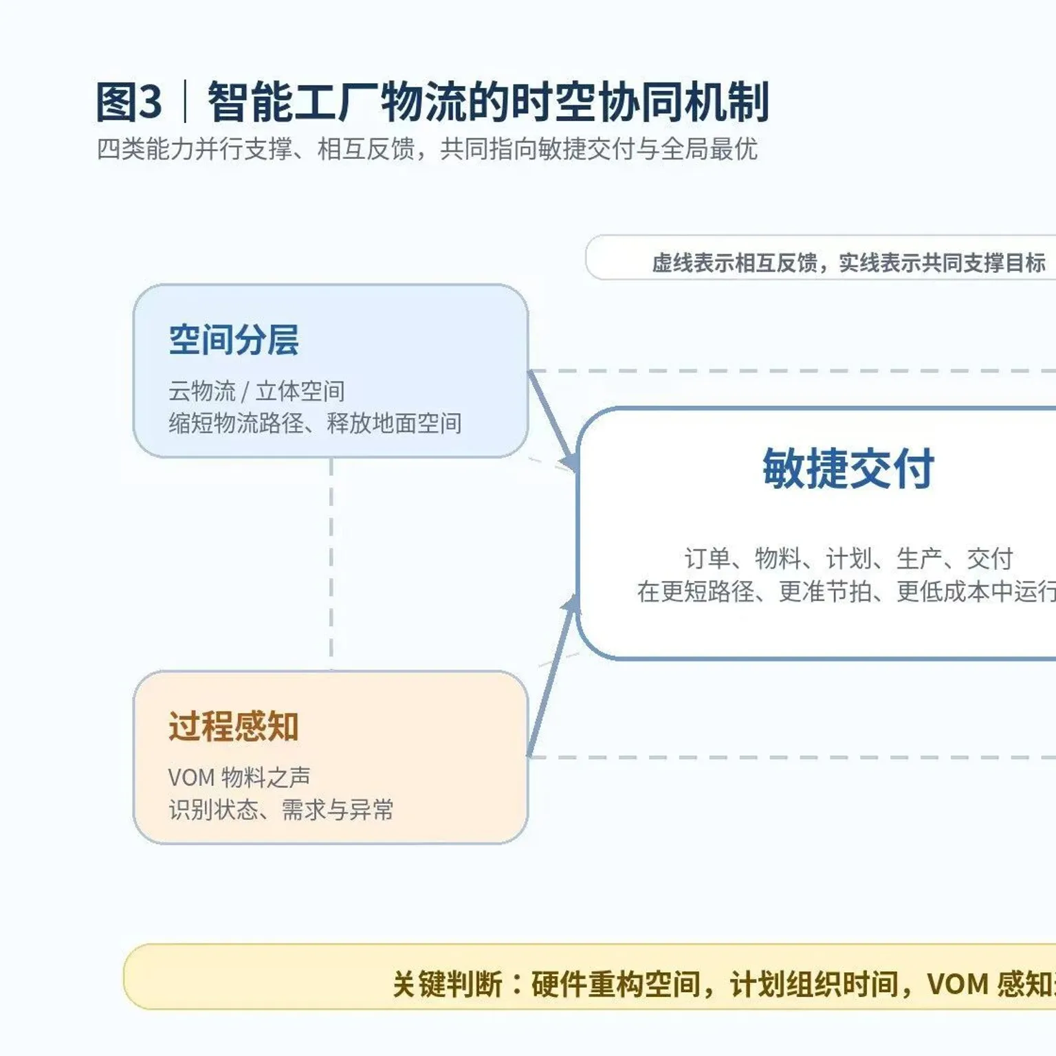 制造业的“韬定律”：从“大物流、小生产”看智能工厂的时空重构