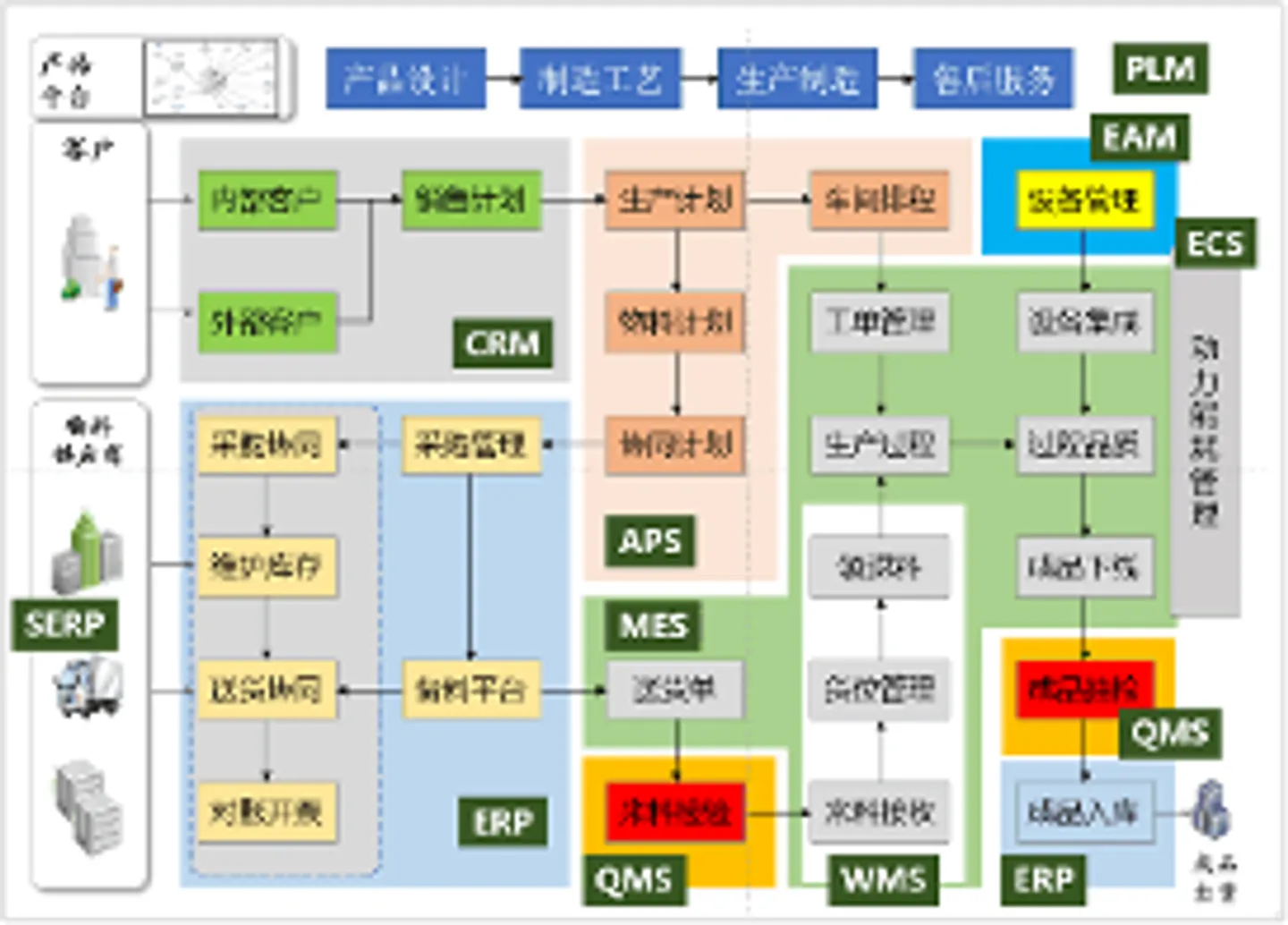 信息化顶层规划