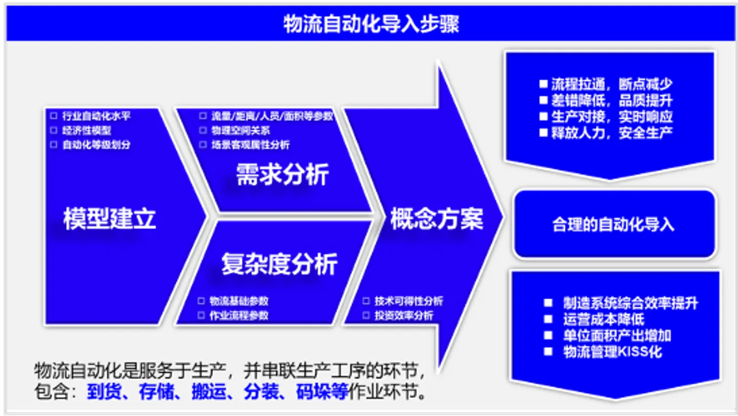 智能工厂物流