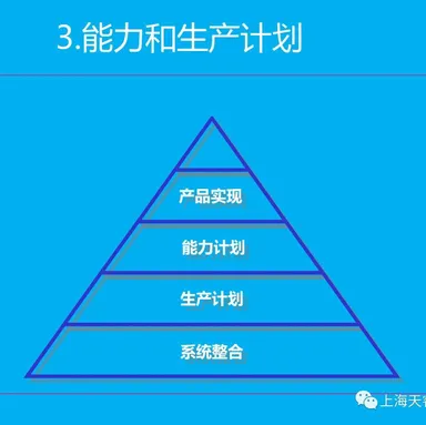 【汇总贴】MMOG/LE系列模块三：能力和生产计划（63-89篇）