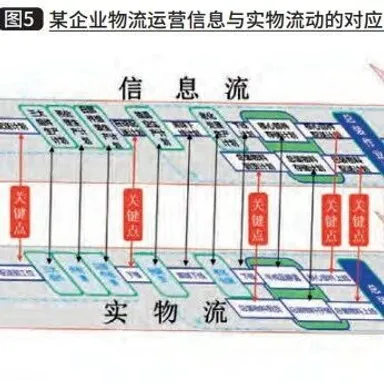 智能工厂物流信息平台构建方法——“智能工厂物流构建”系列连载之三
