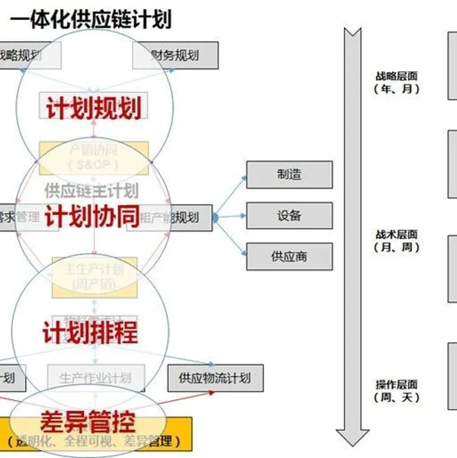 制造企业计划一体化管理