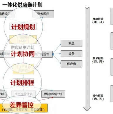 制造企业计划一体化管理