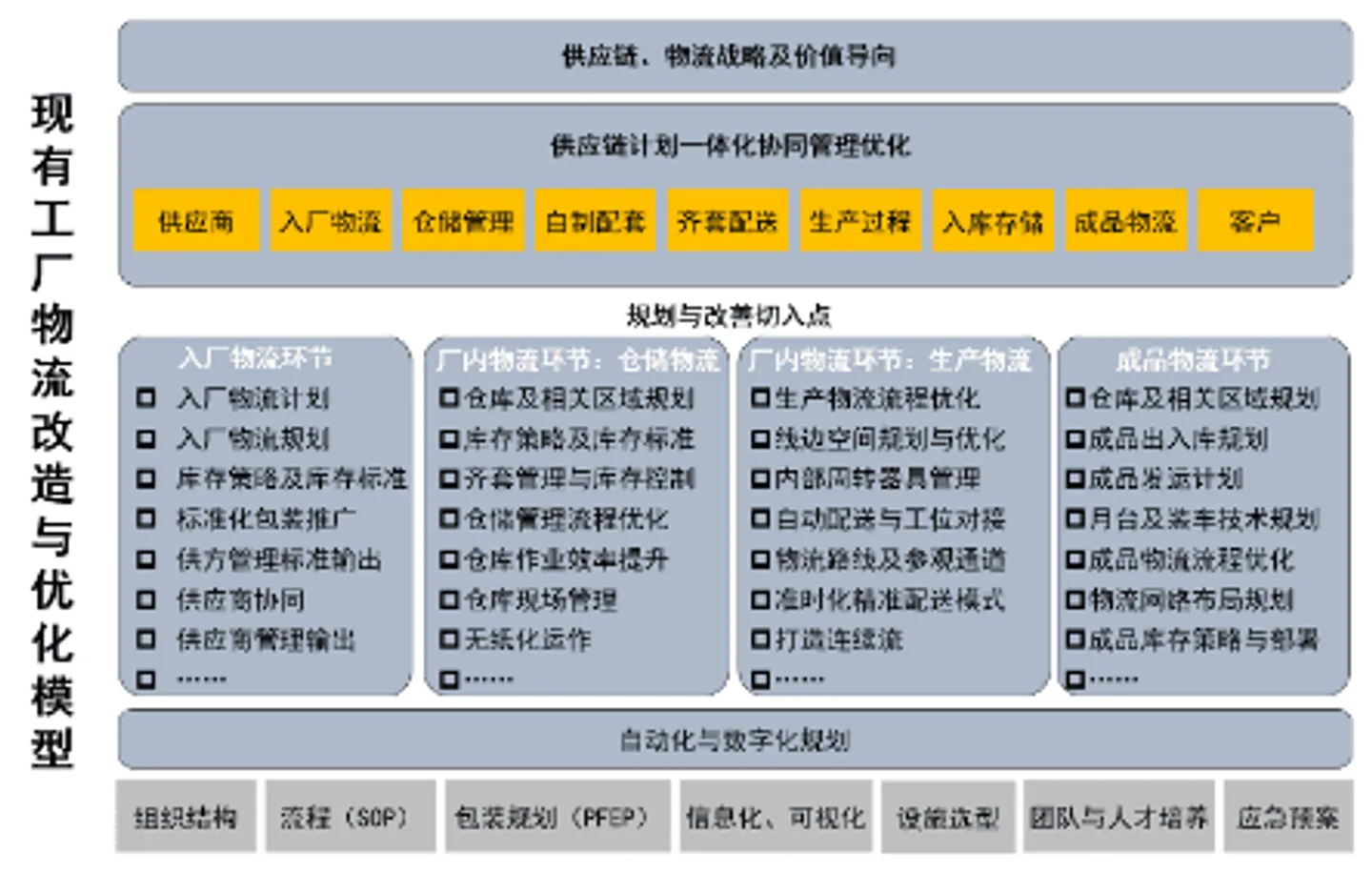 工厂升级改造
