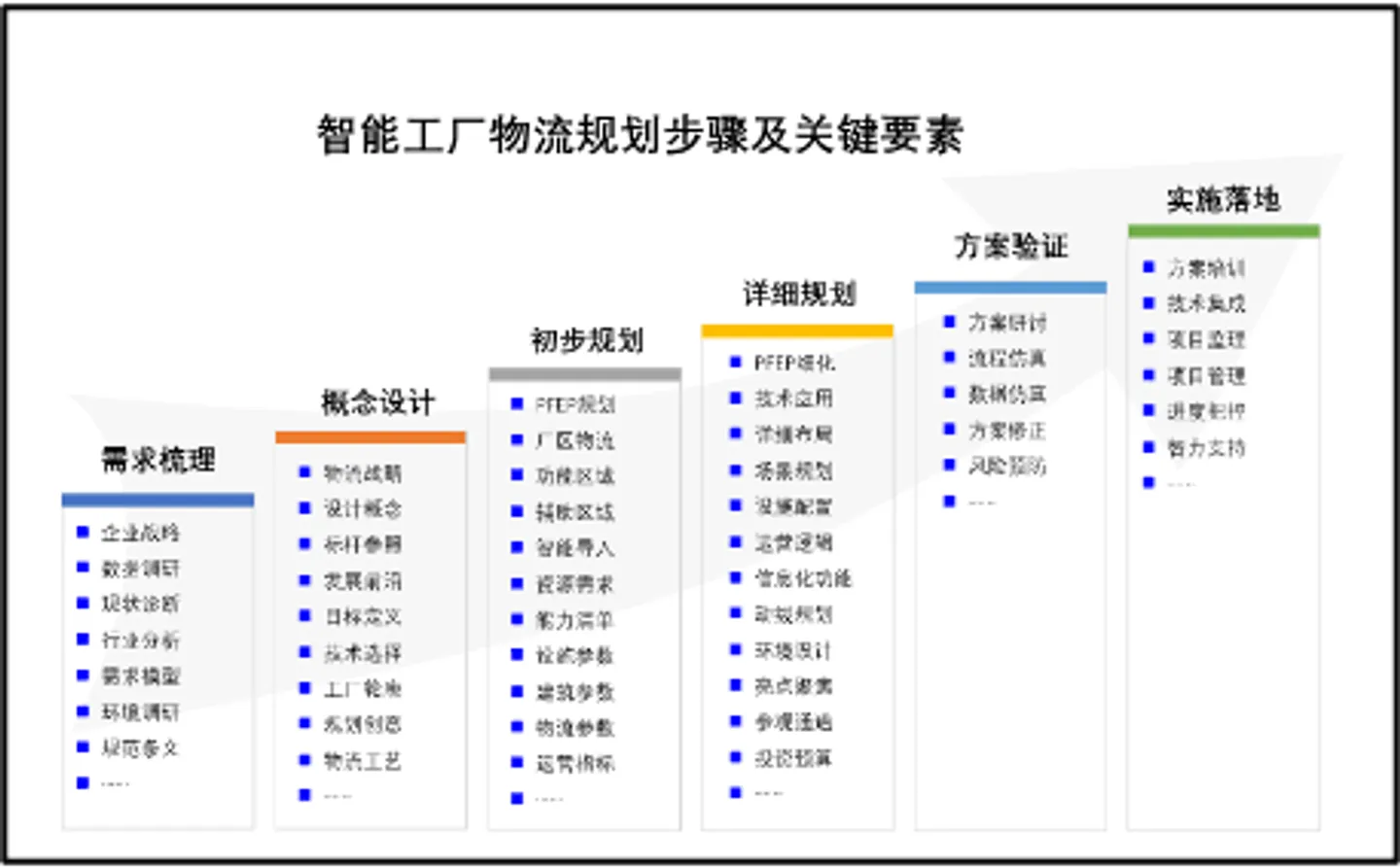 智能工厂物流