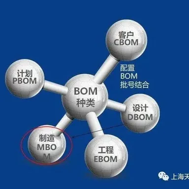 供应链部门要主动关注物料清单- MMOG/LE解读之【143】