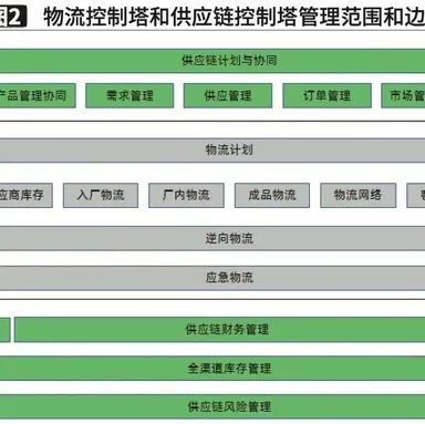 家居行业供应链模式创新与物流变革｜家居供应链专题（一）