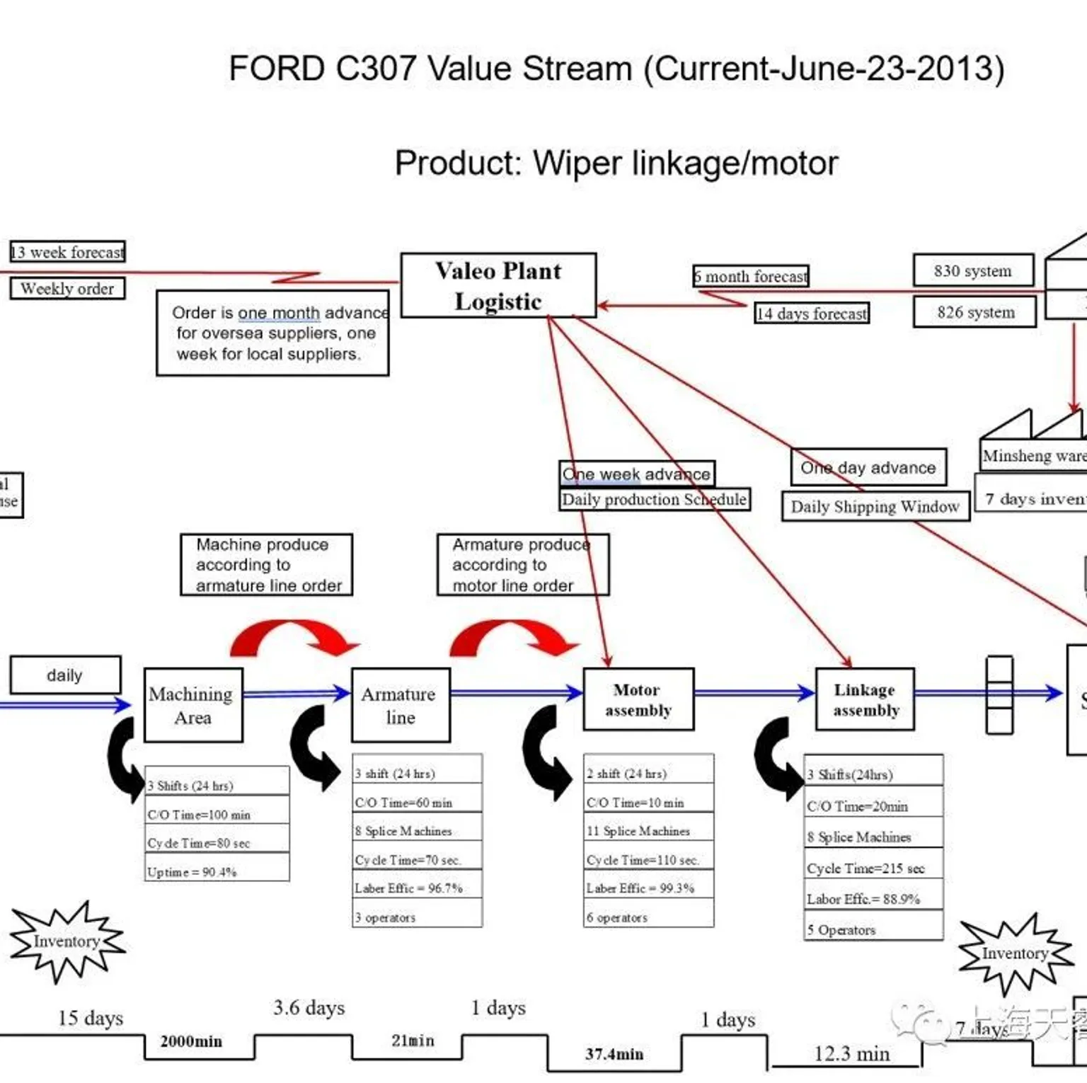 实物流程图 - MMOG/LE解读之【30】