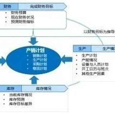 S&OP是资源审查的好方式- MMOG/LE解读之【67】