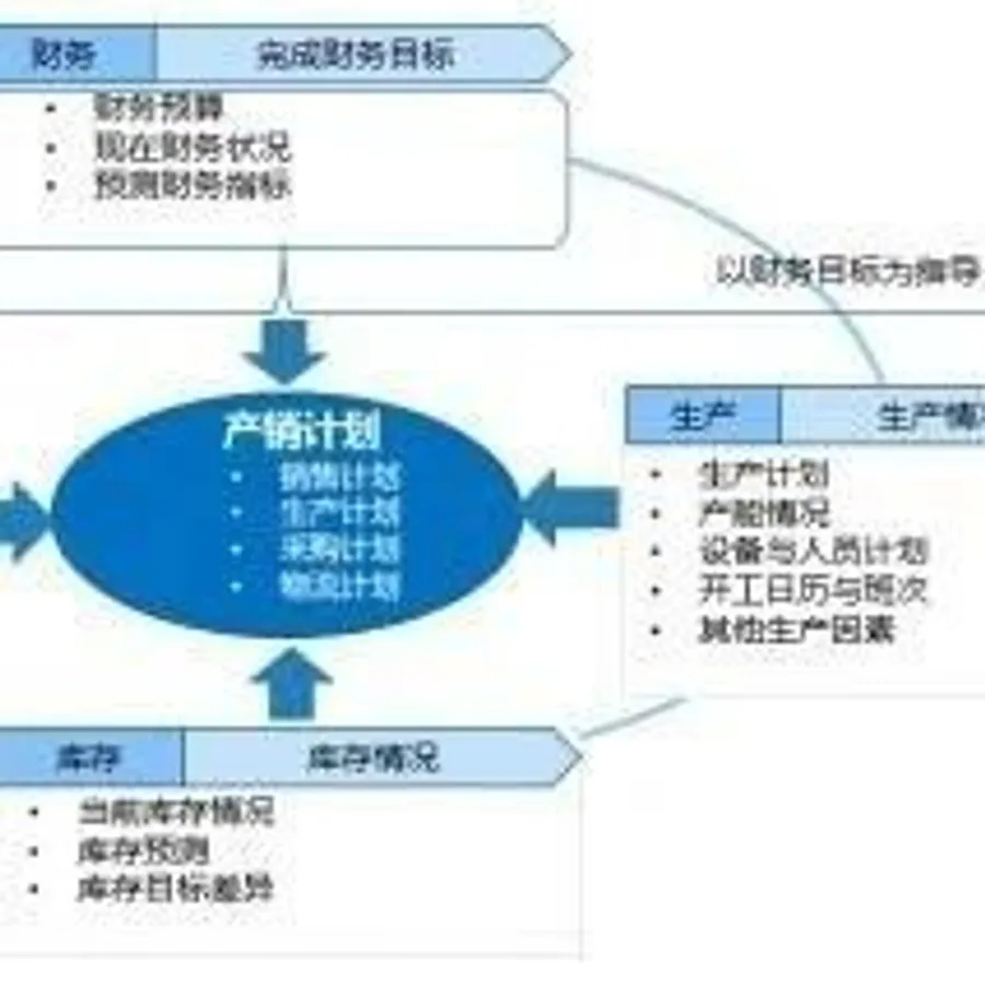 S&OP是资源审查的好方式- MMOG/LE解读之【67】
