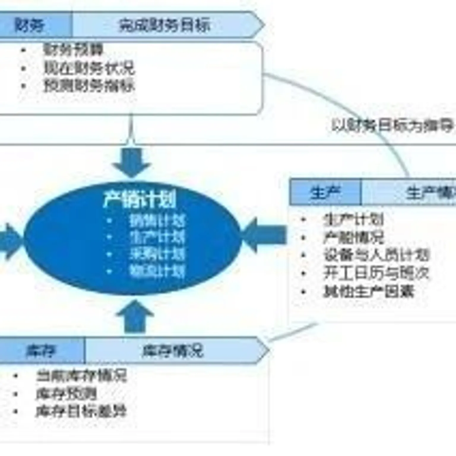S&OP是资源审查的好方式- MMOG/LE解读之【67】