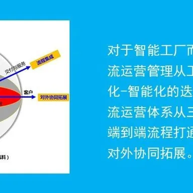 智能工厂物流运营管理提升的三个维度