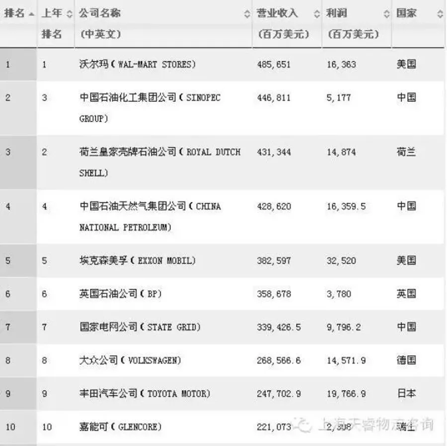 【行业动态】财富世界500强发布：中石化排第二 106家中企上榜