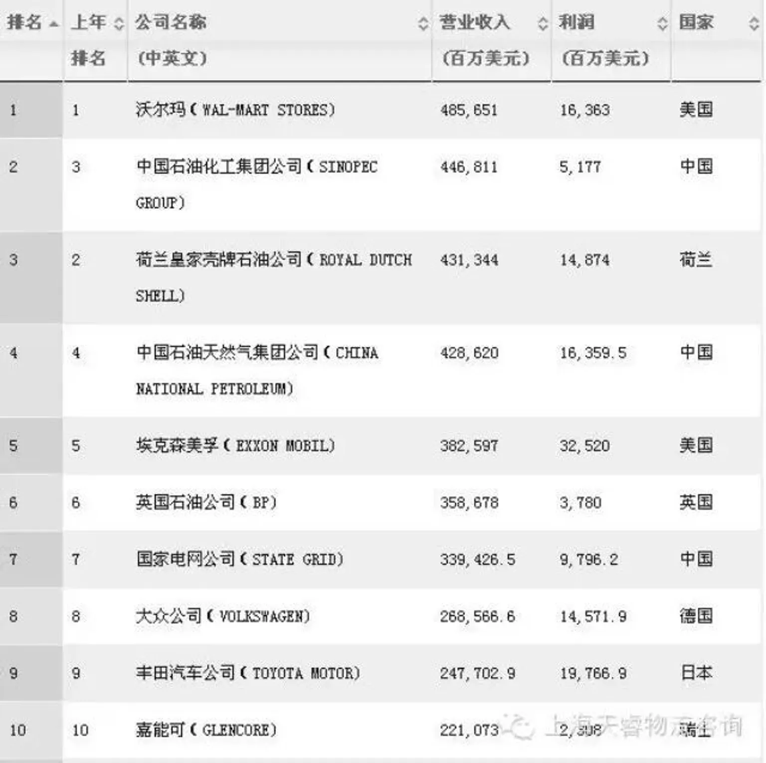 【行业动态】财富世界500强发布：中石化排第二 106家中企上榜