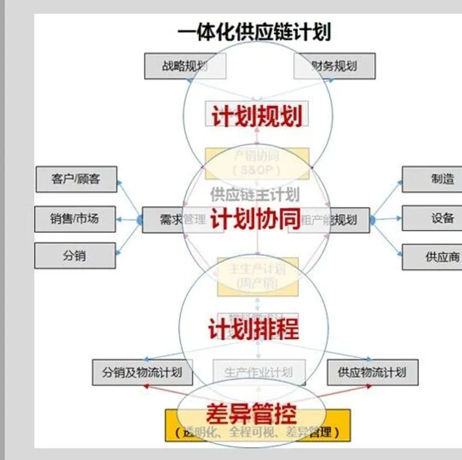 供应链计划一体化管理的逻辑与导向
